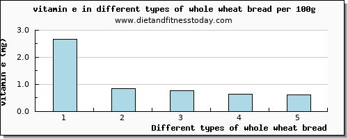 whole wheat bread vitamin e per 100g